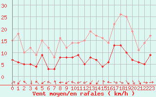 Courbe de la force du vent pour Clermont-Ferrand (63)