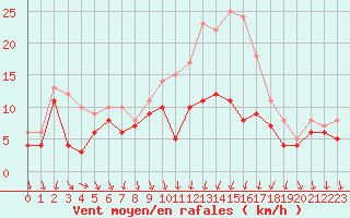 Courbe de la force du vent pour Laval (53)