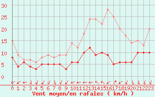 Courbe de la force du vent pour Villacoublay (78)