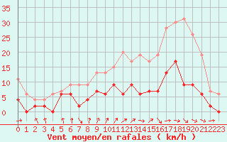 Courbe de la force du vent pour Dax (40)