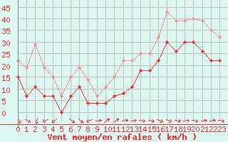 Courbe de la force du vent pour Cognac (16)