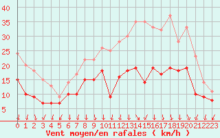 Courbe de la force du vent pour Dole-Tavaux (39)