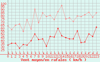 Courbe de la force du vent pour Ouessant (29)