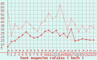 Courbe de la force du vent pour Dole-Tavaux (39)