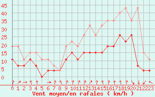 Courbe de la force du vent pour Lyon - Bron (69)