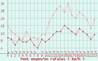 Courbe de la force du vent pour Angers-Beaucouz (49)