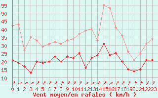 Courbe de la force du vent pour Nancy - Ochey (54)
