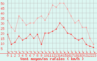 Courbe de la force du vent pour Brest (29)