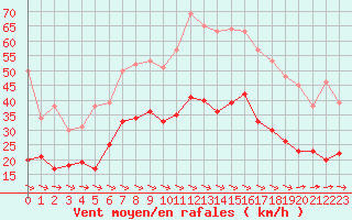 Courbe de la force du vent pour Carcassonne (11)
