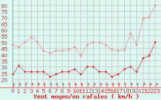 Courbe de la force du vent pour Lanvoc (29)