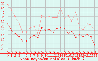 Courbe de la force du vent pour Le Puy - Loudes (43)