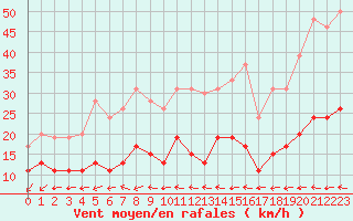 Courbe de la force du vent pour Ile d