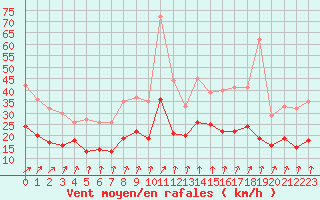 Courbe de la force du vent pour Lanvoc (29)