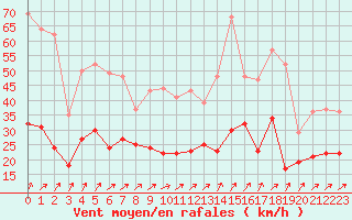 Courbe de la force du vent pour Lons-le-Saunier (39)