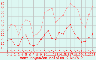 Courbe de la force du vent pour Bergerac (24)