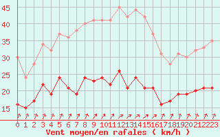 Courbe de la force du vent pour Creil (60)