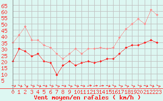 Courbe de la force du vent pour Ile du Levant (83)