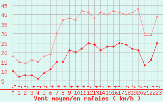 Courbe de la force du vent pour Carcassonne (11)