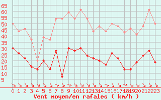 Courbe de la force du vent pour Ste (34)