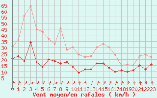 Courbe de la force du vent pour Nantes (44)