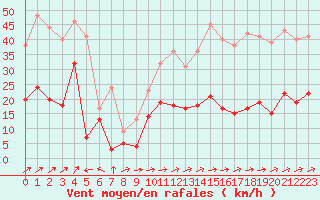 Courbe de la force du vent pour Cap Corse (2B)