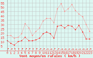 Courbe de la force du vent pour Lille (59)