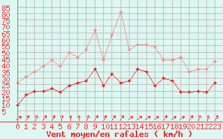 Courbe de la force du vent pour Reims-Prunay (51)