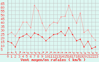 Courbe de la force du vent pour Aurillac (15)