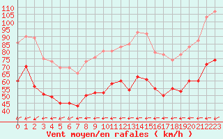 Courbe de la force du vent pour Cap Corse (2B)