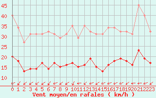 Courbe de la force du vent pour Bulson (08)