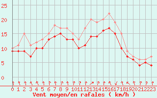 Courbe de la force du vent pour Dolembreux (Be)