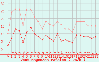 Courbe de la force du vent pour Bonnecombe - Les Salces (48)