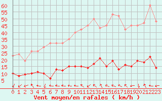 Courbe de la force du vent pour Marseille - Saint-Loup (13)