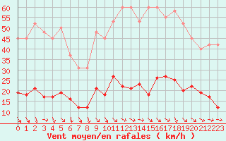 Courbe de la force du vent pour Besse-sur-Issole (83)