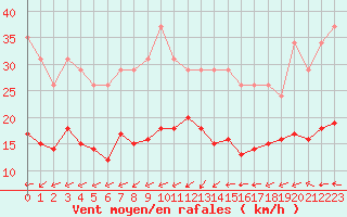 Courbe de la force du vent pour Saint-Georges-d