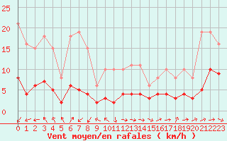 Courbe de la force du vent pour Selonnet - Chabanon (04)