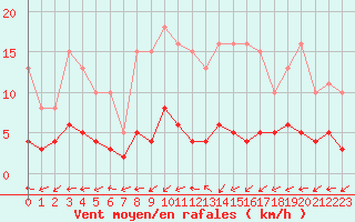 Courbe de la force du vent pour Frontenay (79)
