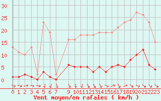 Courbe de la force du vent pour Mouilleron-le-Captif (85)