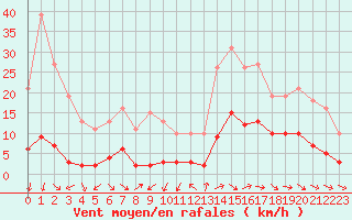 Courbe de la force du vent pour Bannay (18)