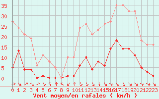 Courbe de la force du vent pour Recoubeau (26)