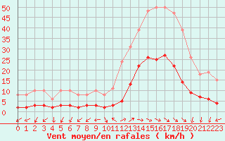 Courbe de la force du vent pour Eygliers (05)