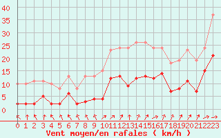 Courbe de la force du vent pour Valleroy (54)