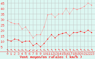 Courbe de la force du vent pour Saint-Jean-de-Vedas (34)