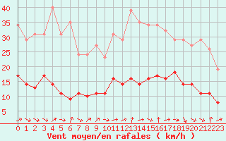Courbe de la force du vent pour Sallles d