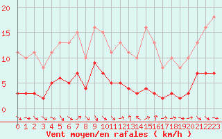 Courbe de la force du vent pour Le Luc (83)