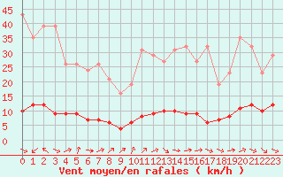 Courbe de la force du vent pour Sanary-sur-Mer (83)