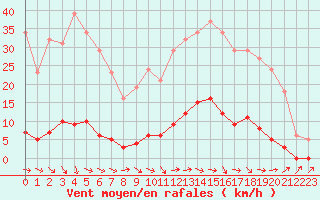 Courbe de la force du vent pour Pertuis - Grand Cros (84)