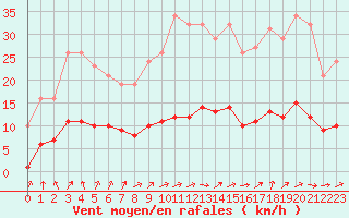 Courbe de la force du vent pour Bulson (08)