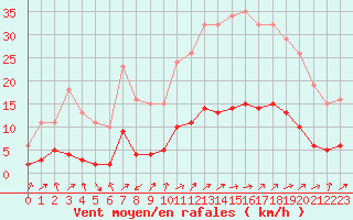 Courbe de la force du vent pour Boulaide (Lux)