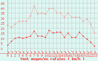 Courbe de la force du vent pour Als (30)